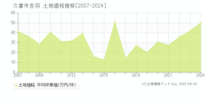 久喜市吉羽の土地価格推移グラフ 