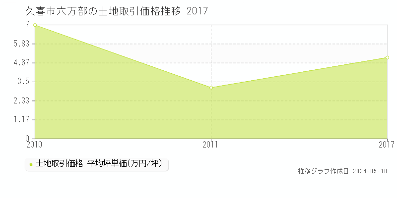 久喜市六万部の土地価格推移グラフ 