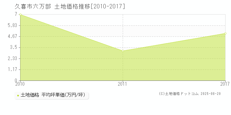 六万部(久喜市)の土地価格推移グラフ(坪単価)[2010-2017年]