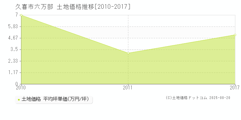 久喜市六万部の土地価格推移グラフ 