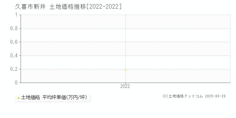 新井(久喜市)の土地価格推移グラフ(坪単価)[2022-2022年]