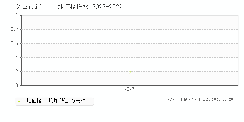 久喜市新井の土地価格推移グラフ 