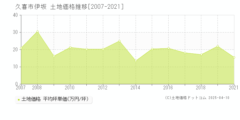 久喜市伊坂の土地価格推移グラフ 