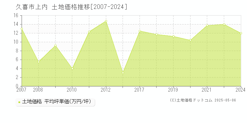 上内(久喜市)の土地価格推移グラフ(坪単価)[2007-2024年]