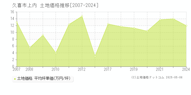 久喜市上内の土地価格推移グラフ 