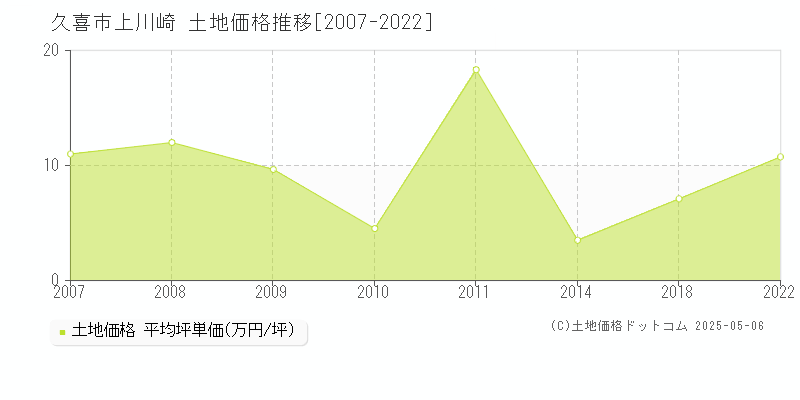 上川崎(久喜市)の土地価格推移グラフ(坪単価)[2007-2022年]