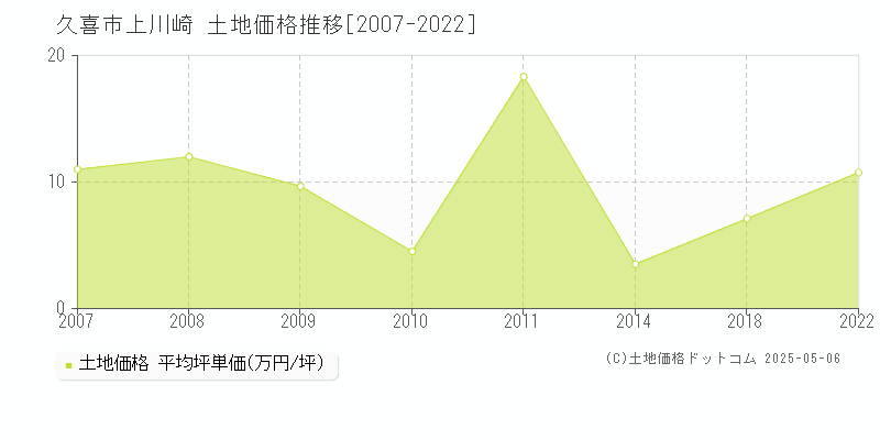 久喜市上川崎の土地価格推移グラフ 