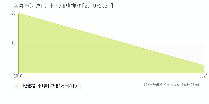 河原代(久喜市)の土地価格推移グラフ(坪単価)[2010-2021年]