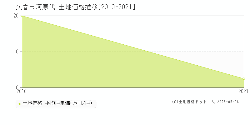 久喜市河原代の土地価格推移グラフ 