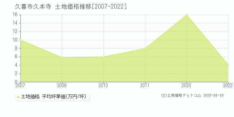 久本寺(久喜市)の土地価格推移グラフ(坪単価)[2007-2022年]