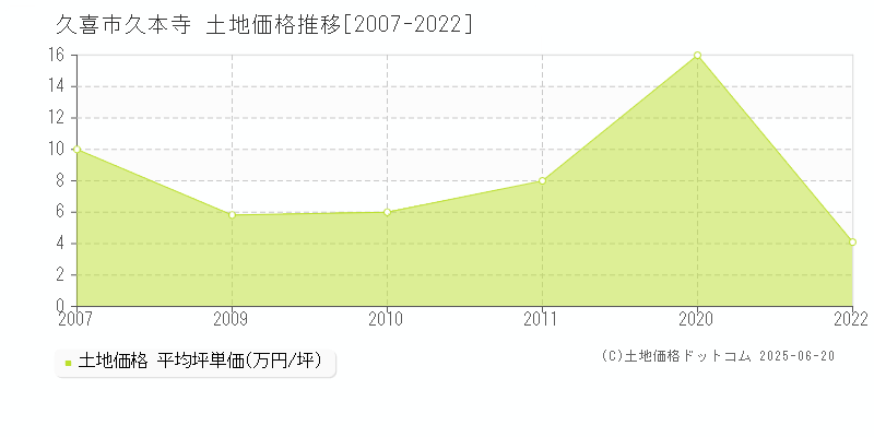 久喜市久本寺の土地価格推移グラフ 