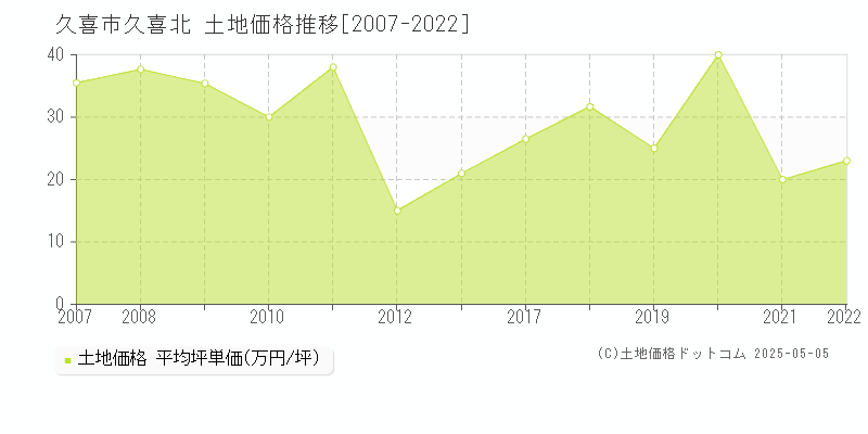 久喜北(久喜市)の土地価格推移グラフ(坪単価)[2007-2022年]