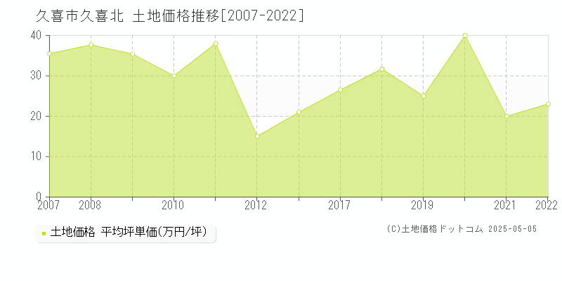 久喜市久喜北の土地価格推移グラフ 