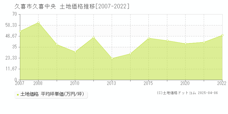 久喜市久喜中央の土地価格推移グラフ 