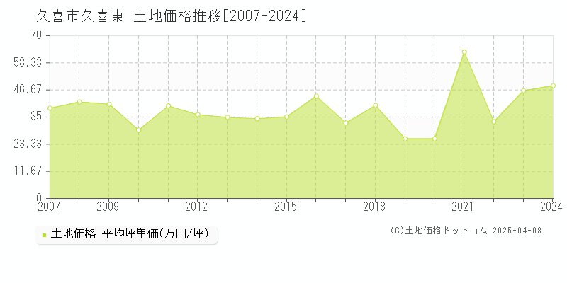 久喜市久喜東の土地価格推移グラフ 