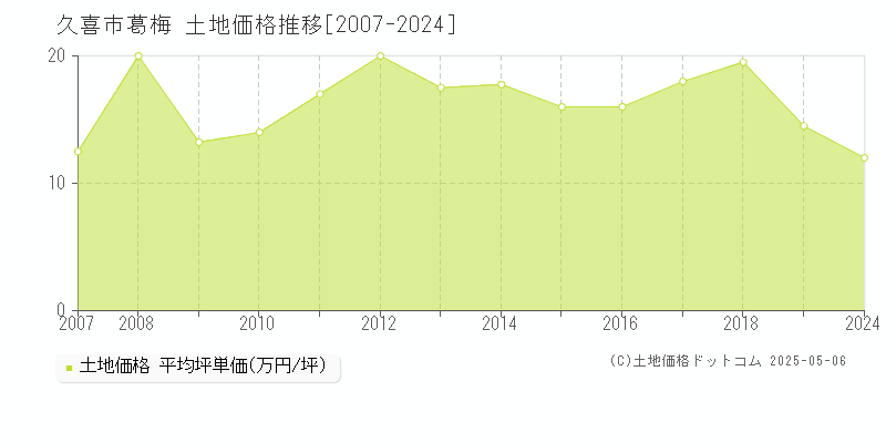 葛梅(久喜市)の土地価格推移グラフ(坪単価)[2007-2024年]
