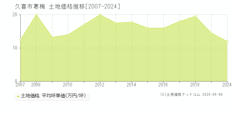 久喜市葛梅の土地価格推移グラフ 