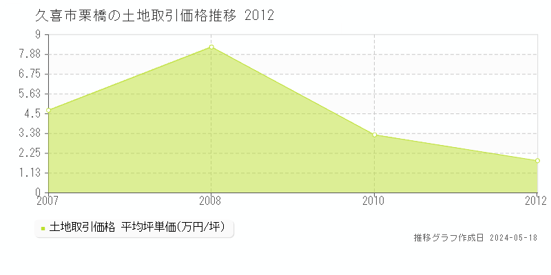 久喜市栗橋の土地価格推移グラフ 