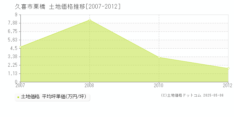 栗橋(久喜市)の土地価格推移グラフ(坪単価)[2007-2012年]