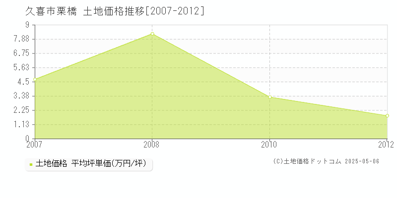 久喜市栗橋の土地価格推移グラフ 