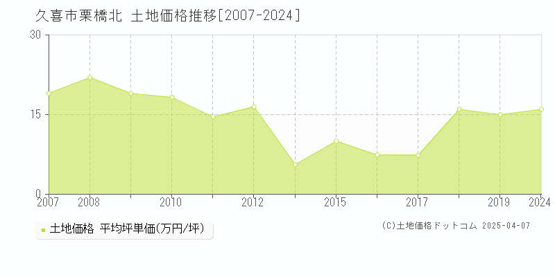 久喜市栗橋北の土地価格推移グラフ 