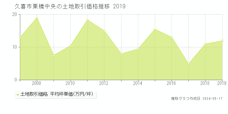 久喜市栗橋中央の土地価格推移グラフ 