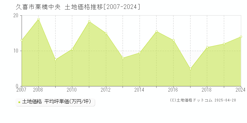 久喜市栗橋中央の土地価格推移グラフ 