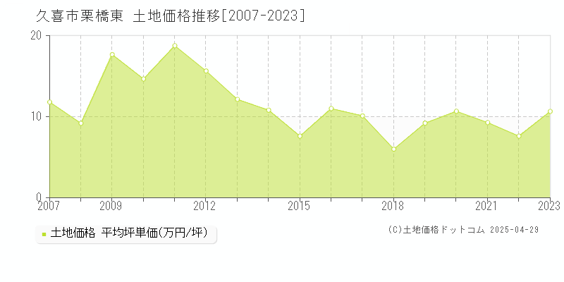 久喜市栗橋東の土地取引事例推移グラフ 