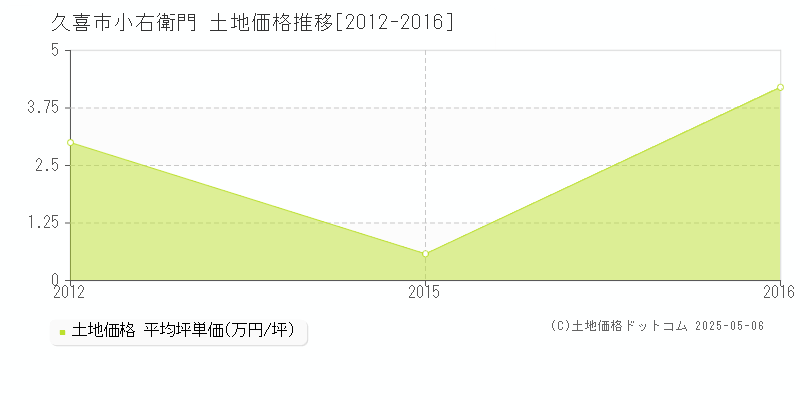 小右衛門(久喜市)の土地価格推移グラフ(坪単価)[2012-2016年]