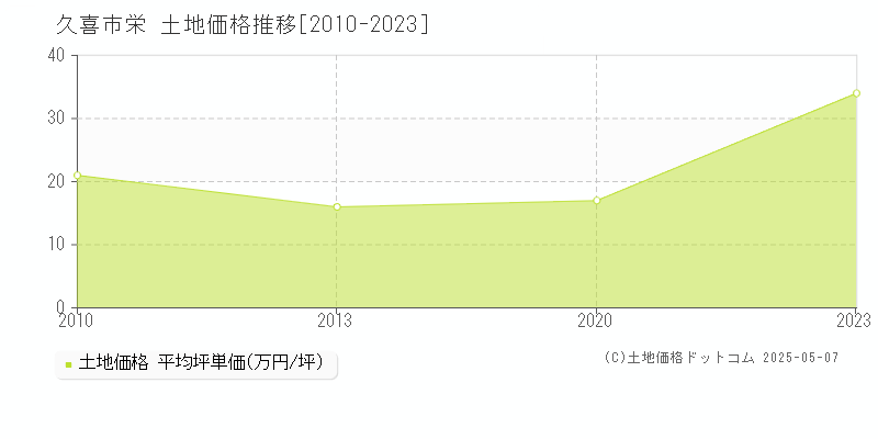 栄(久喜市)の土地価格推移グラフ(坪単価)[2010-2023年]