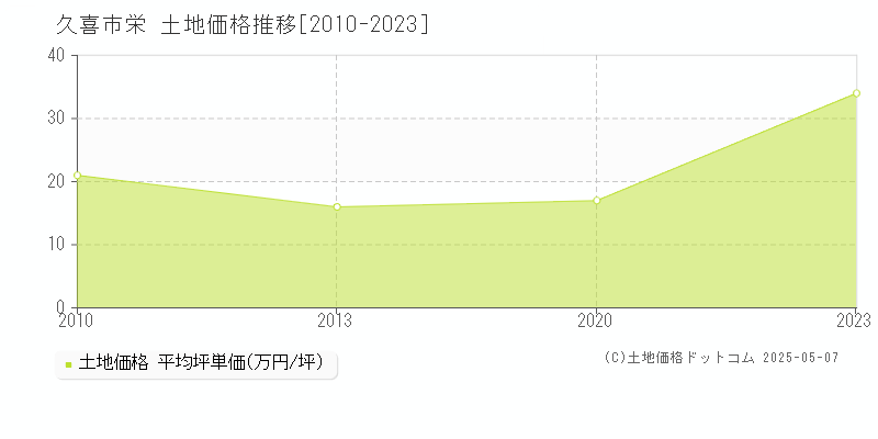 久喜市栄の土地価格推移グラフ 