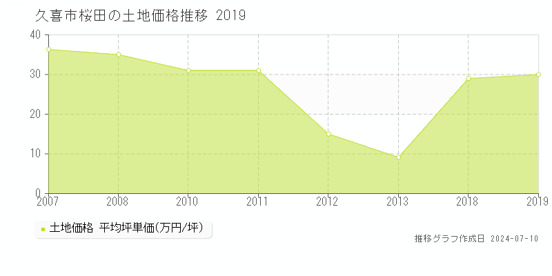 久喜市桜田の土地価格推移グラフ 