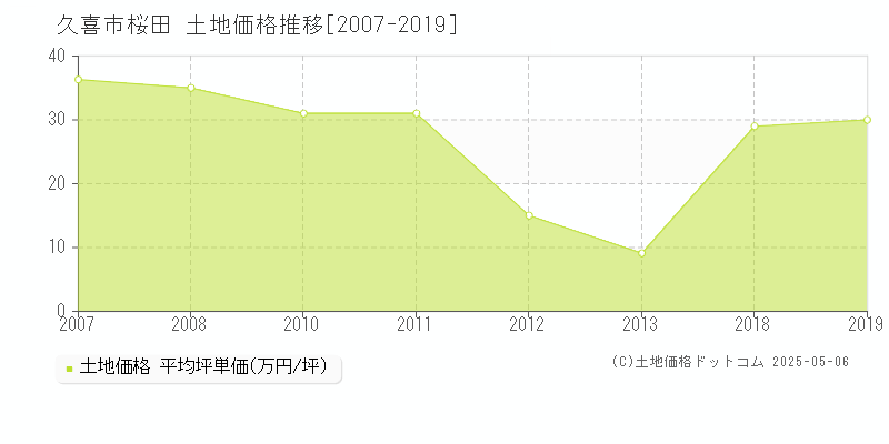 桜田(久喜市)の土地価格推移グラフ(坪単価)[2007-2019年]