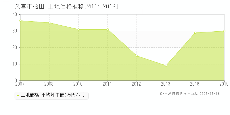 久喜市桜田の土地価格推移グラフ 