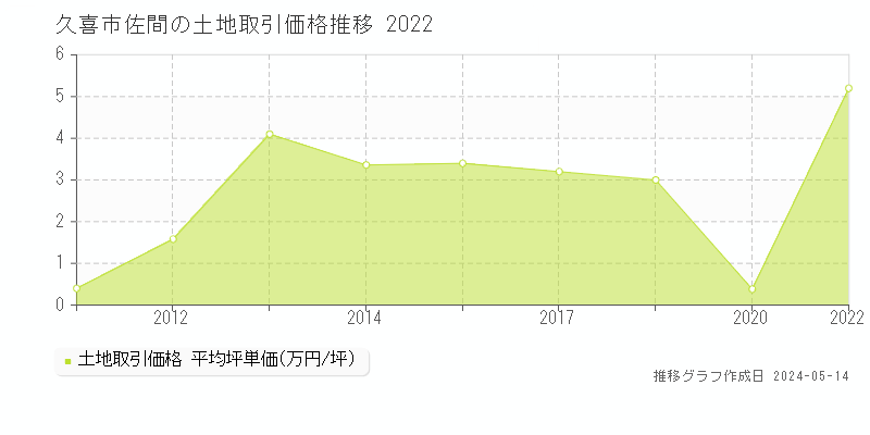 久喜市佐間の土地価格推移グラフ 