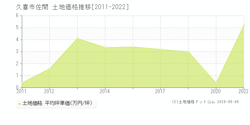 佐間(久喜市)の土地価格推移グラフ(坪単価)[2011-2022年]