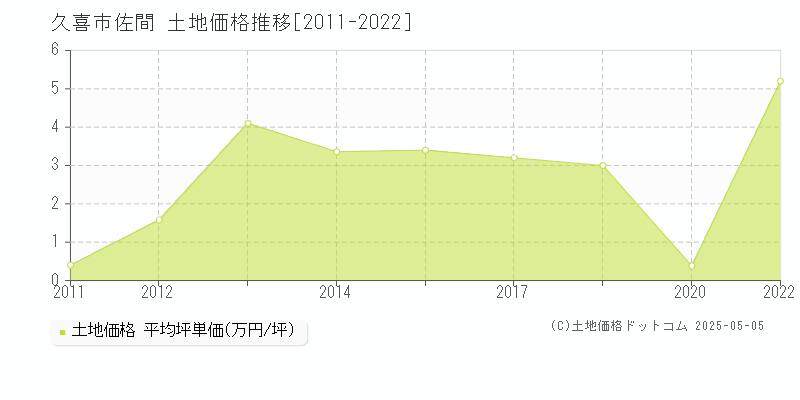 久喜市佐間の土地価格推移グラフ 