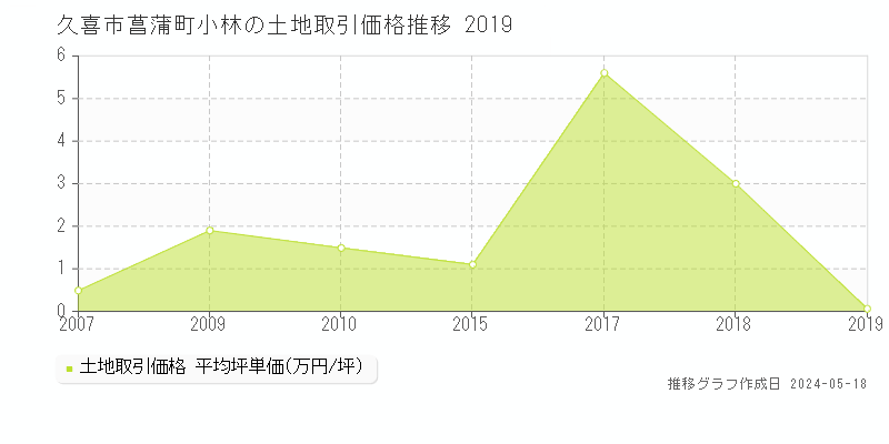久喜市菖蒲町小林の土地価格推移グラフ 