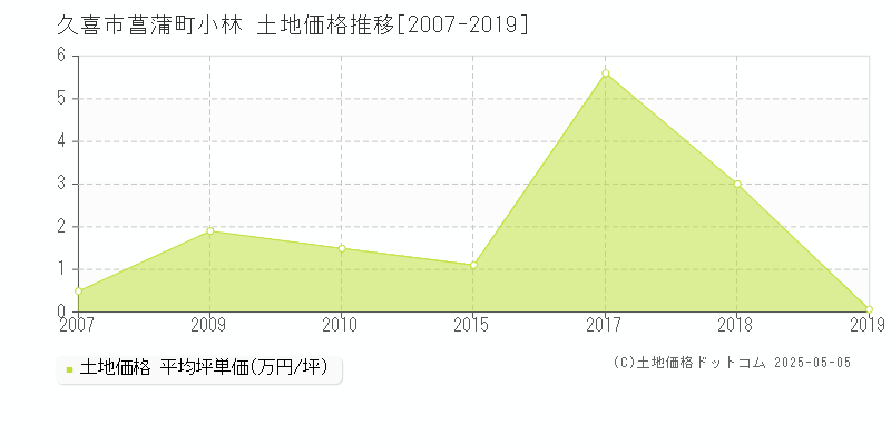 菖蒲町小林(久喜市)の土地価格推移グラフ(坪単価)[2007-2019年]