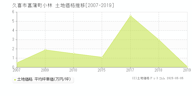 久喜市菖蒲町小林の土地価格推移グラフ 