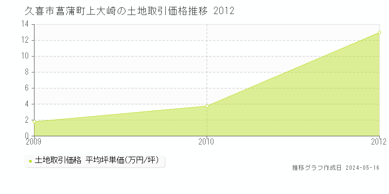 久喜市菖蒲町上大崎の土地価格推移グラフ 