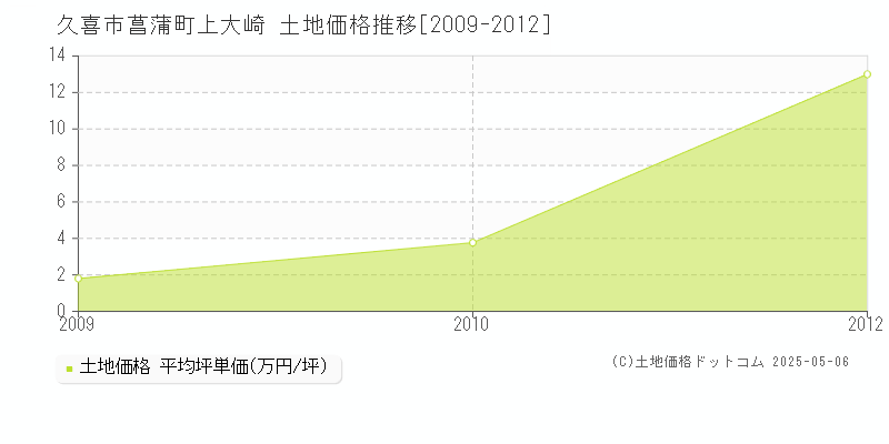 菖蒲町上大崎(久喜市)の土地価格推移グラフ(坪単価)[2009-2012年]