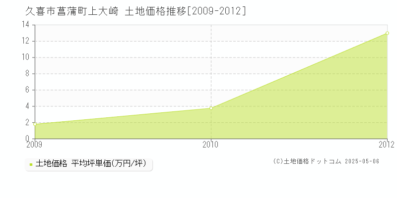 久喜市菖蒲町上大崎の土地価格推移グラフ 