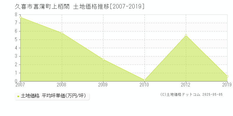 菖蒲町上栢間(久喜市)の土地価格推移グラフ(坪単価)[2007-2019年]