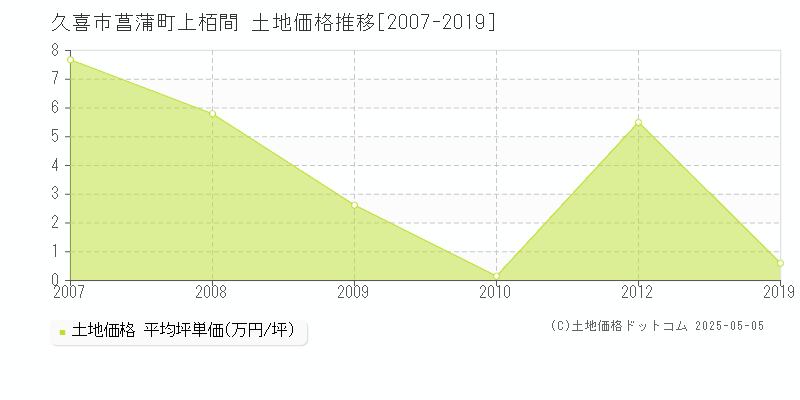 久喜市菖蒲町上栢間の土地価格推移グラフ 