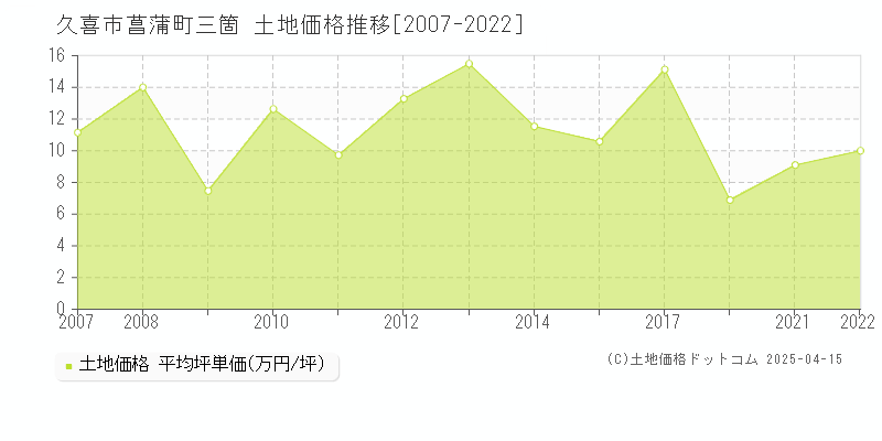 久喜市菖蒲町三箇の土地価格推移グラフ 