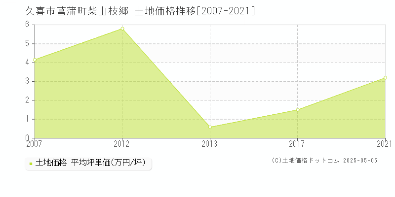 菖蒲町柴山枝郷(久喜市)の土地価格推移グラフ(坪単価)[2007-2021年]