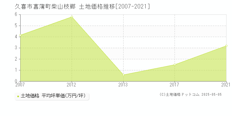 久喜市菖蒲町柴山枝郷の土地価格推移グラフ 