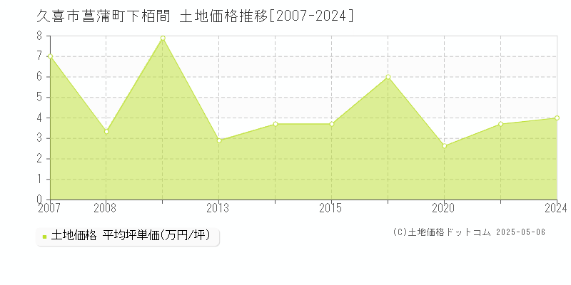 菖蒲町下栢間(久喜市)の土地価格推移グラフ(坪単価)[2007-2024年]