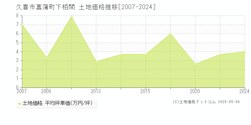 久喜市菖蒲町下栢間の土地価格推移グラフ 